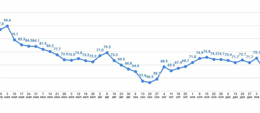 Рост покупательной активности. Покупательская способность в России 2021. Снижение покупательской способности. Покупательская способность в России 2022. Покупательская способность график.