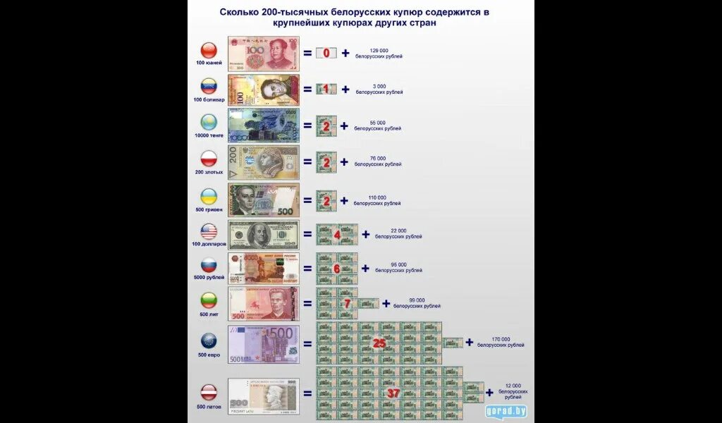 1 рубль белоруссии в российских. 1 белорусский рубль к российскому. самая крупная купюра в белоруссии. 100 белорусских рублей это сколько русских. белорусские деньги самый крупный номинал.