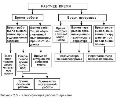 Время технологического процесса