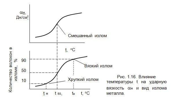 Температура хрупкого перехода. Температурный порог хладноломкости. температура вязко-хрупкого перехода. что такое порог хладноломкости легированных сталей. хладноломкость металла.