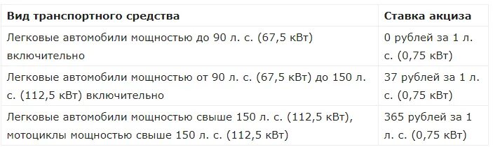 Пошлина на ввоз электромобиле. Таможенные пошлины на автомобили в 2022. Ставки акцизов. Транспортный налог на электромобиль по регионам. Изменения с 1 апреля 2024 года растаможка