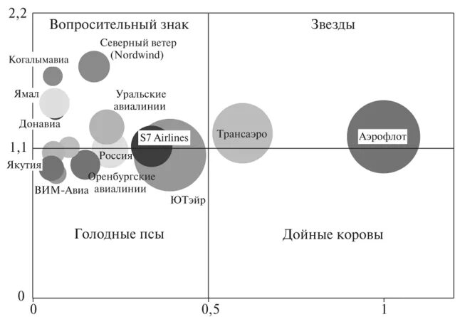 Портфельный анализ. Звезды дойные коровы. Корпоративный портфель пример. Дойные коровы звезды собаки.