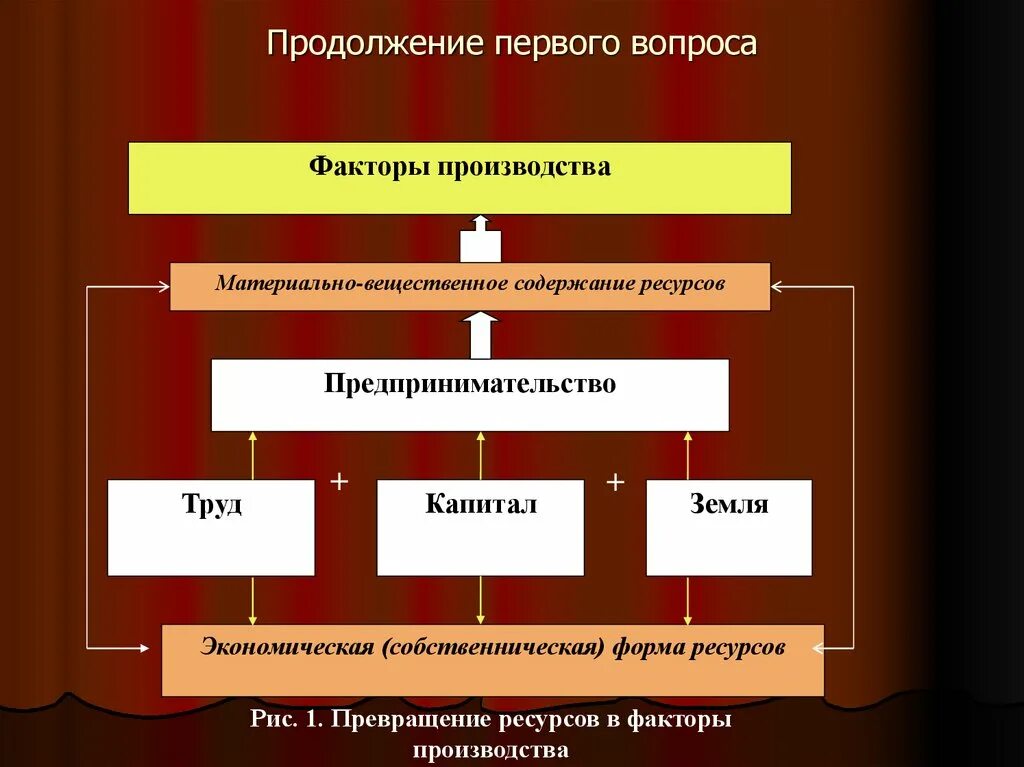 Факторы производства. Материально вещественные факторы производства. Взаимосвязь факторов производства. Превращения ресурсов в факторы производства.