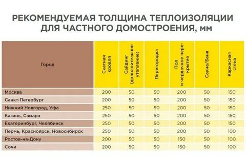 Утеплитель минвата какая лучше