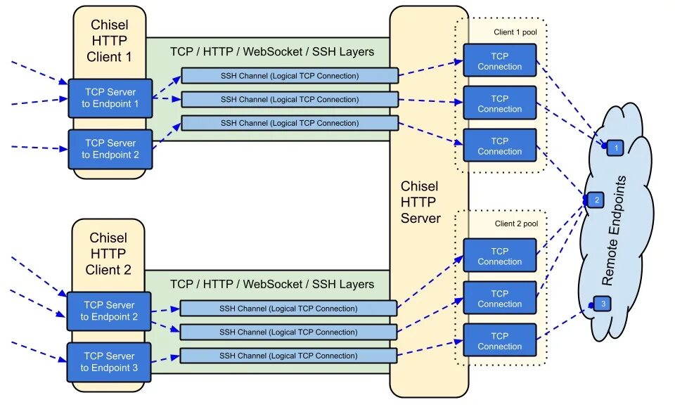 Channels websocket