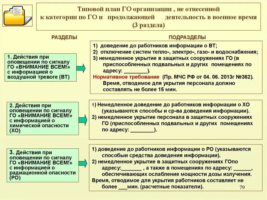 Также управлением разработаны. План гражданской обороны организации. Структура плана го организации. План по гражданской обороне в организации. Разработка плана го в организации.