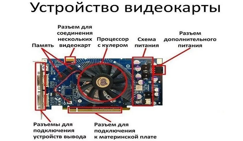 Состав видеоадаптера