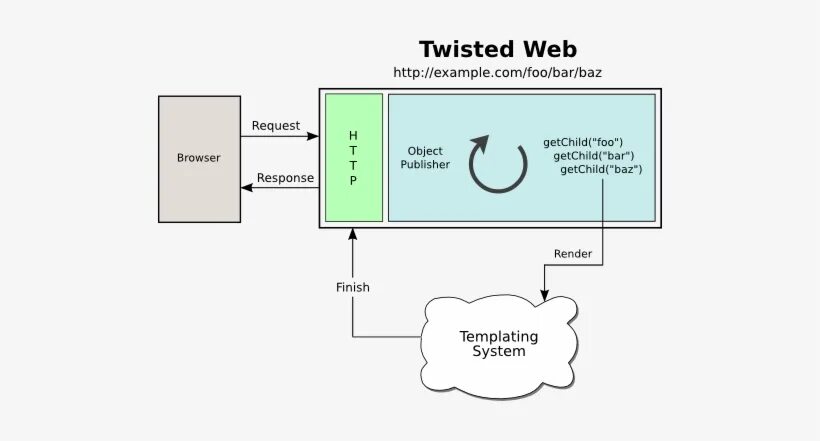 Response object