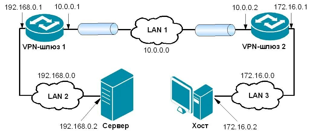 Vpn шлюз. VPN архитектура компьютерных сетей. Схема VPN сети. Схема работы VPN.