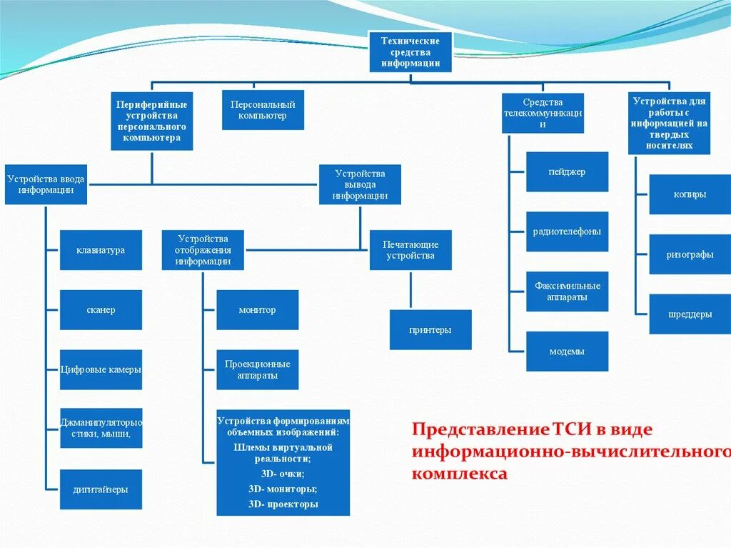 Схема классификации ТСИ. Классификация технических средств информатизации схема. Современная классификация технических средств. Технические средства информатизации (ТСИ).