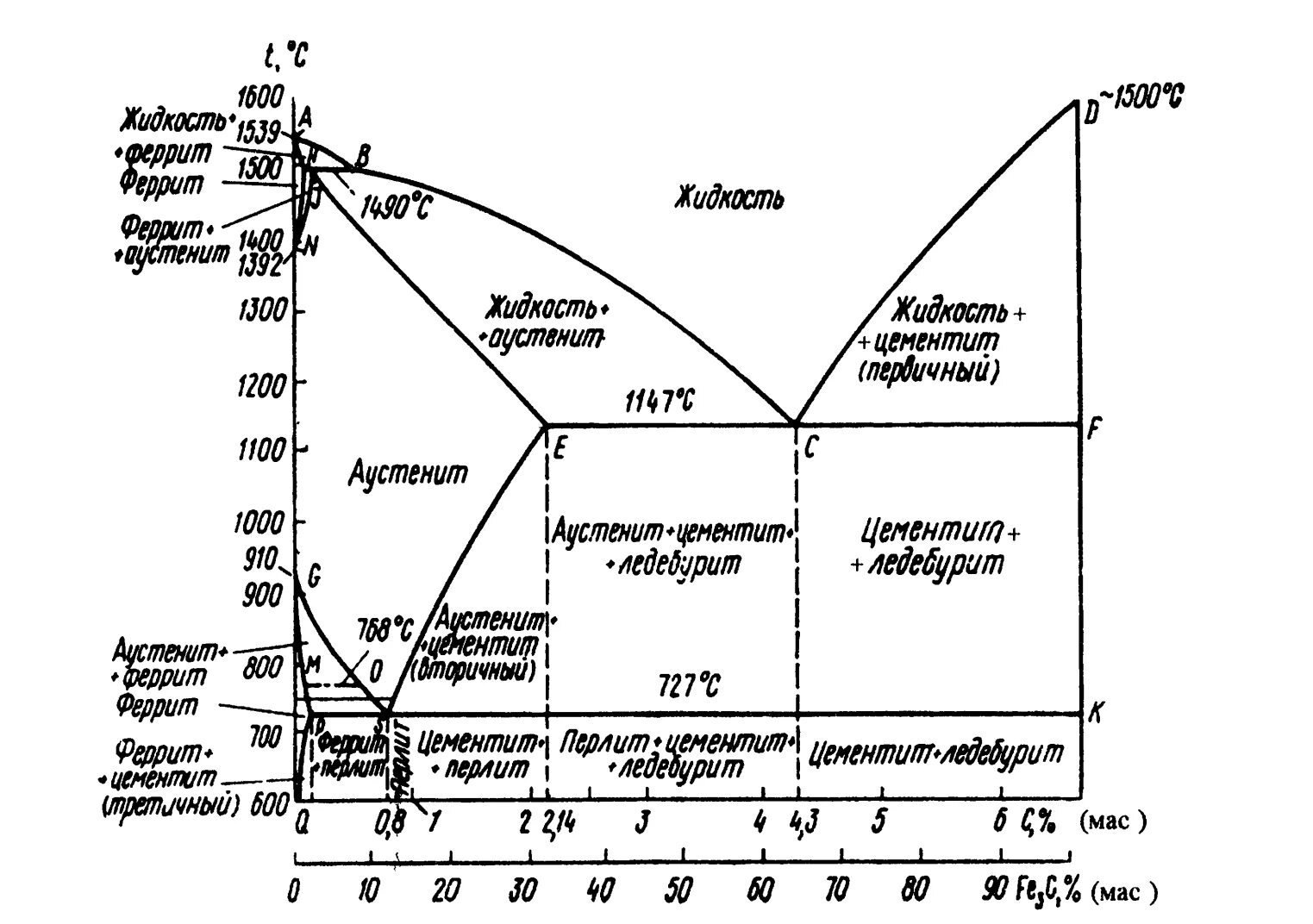 Диаграмма состояния железо углерод цементит. Диаграмма железо цементит феррит. Диаграмма железо углерод аустенит цементит. Диаграмма состояния железо-цементит Fe-fe3c.