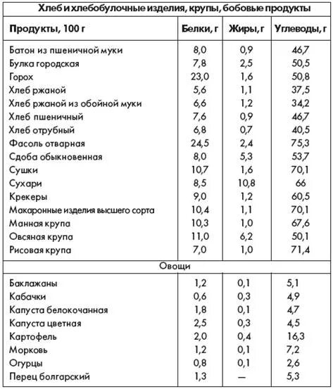 Таблица спортсмена. Белковые продукты таблица правильного питания. Углеводная диета для спортсменов. Белки жиры углеводы таблица продуктов для спортсменов. Углеводы список продуктов белки список жиры.