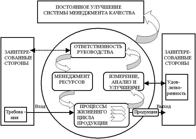 Улучшенная система. Модель системы менеджмента качества по ИСО 9000. Структурная схема СМК. Процессная модель СМК предприятия. Система СМК на предприятии что это.