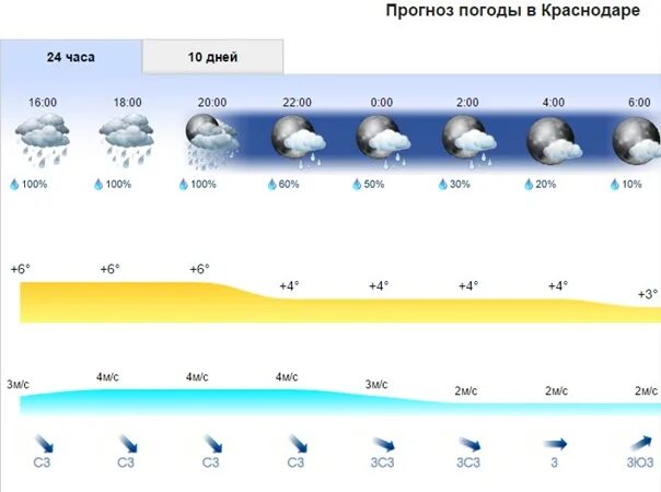 Погода верхняя области