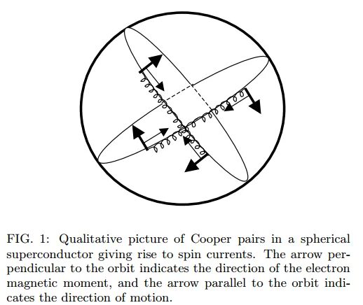 Куперовская пара. Момент Лондона сверхпроводимость. Момент Лондона. Момент Лондона опыт.