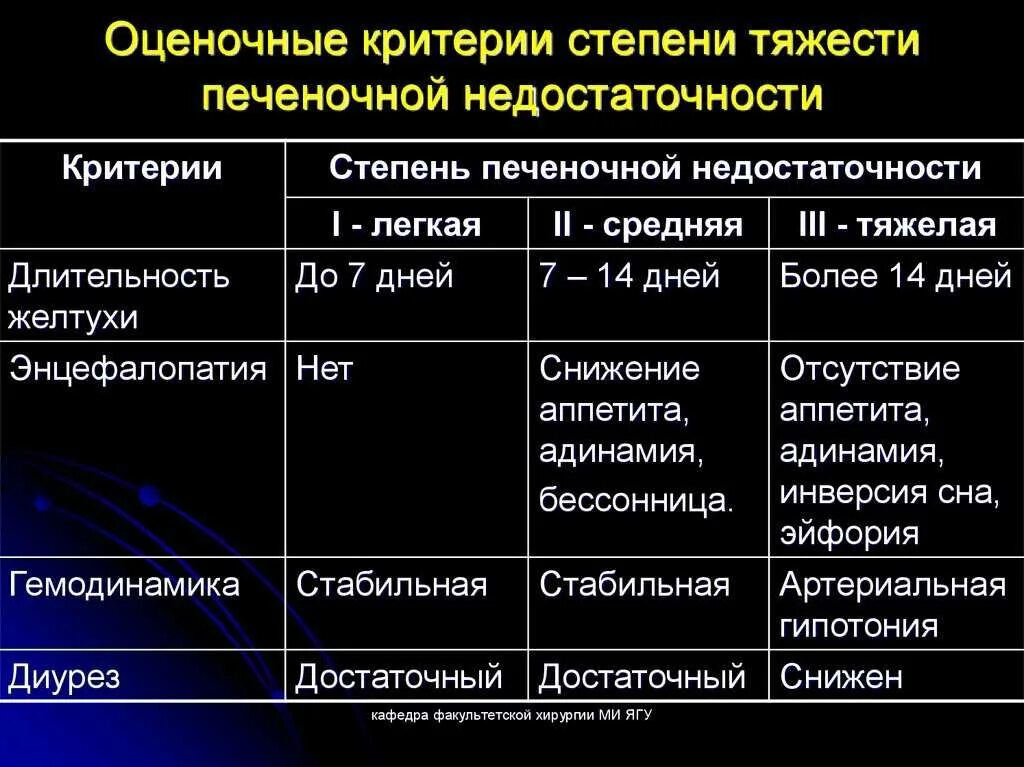 Признаки недостаточности печени. Острая печеночная недостаточность стадии. Острая печеночная недостаточность лабораторная диагностика. Признаки острой печеночной недостаточности. Печеночная недостаточность критерии диагноза.