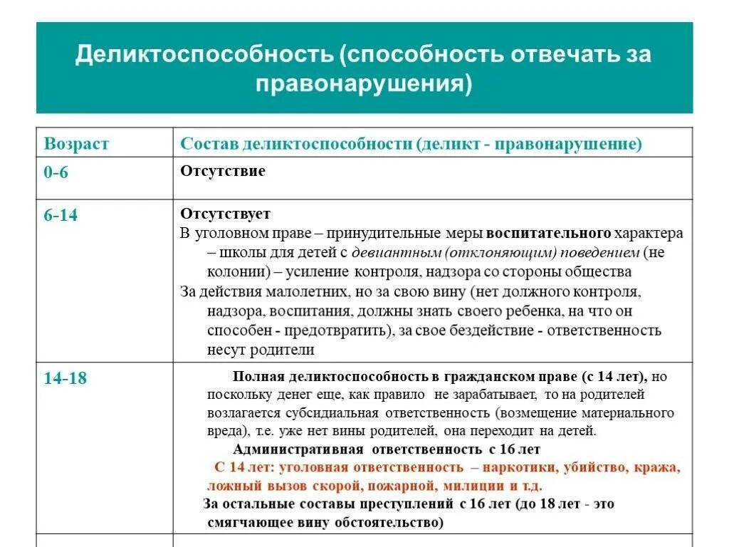 Способность лица нести ответственность за правонарушение. Деликтоспособность это. Деликтоспособность в гражданском праве. Возраст деликтоспособности в гражданском праве. Не являются деликтоспособными.