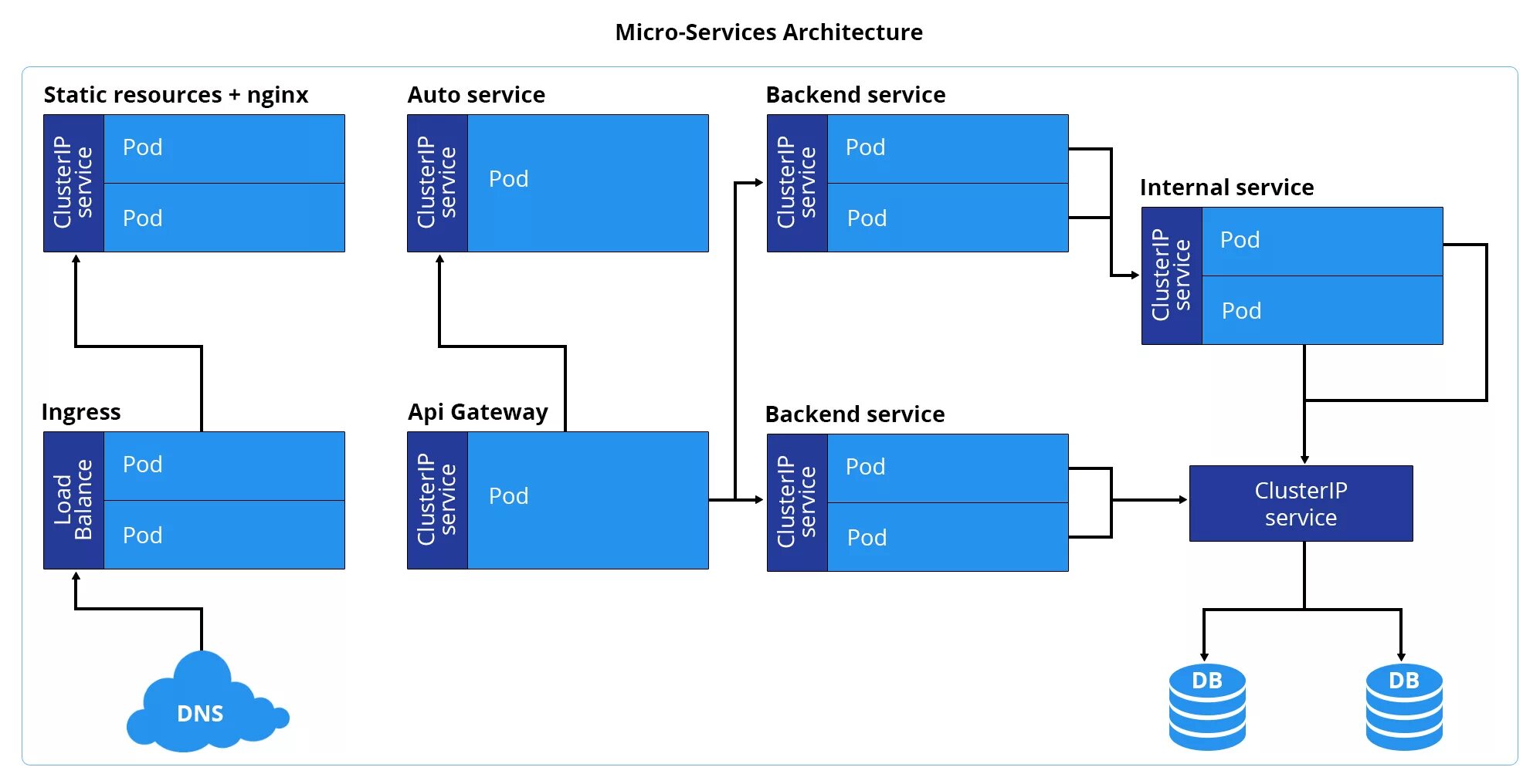 Service architecture. Схема Micro-service Architecture. Kubernetes в микросервисной архитектуре. Архитектура Apache Kafka микросервисы. Micro application Architecture.