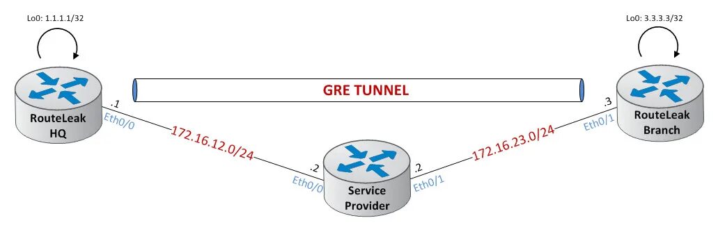 Gre туннель. Gre схема. gre туннель на схеме. туннелирование gre.