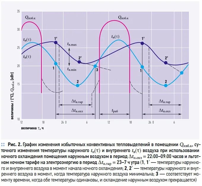 Графики тепловыделения.