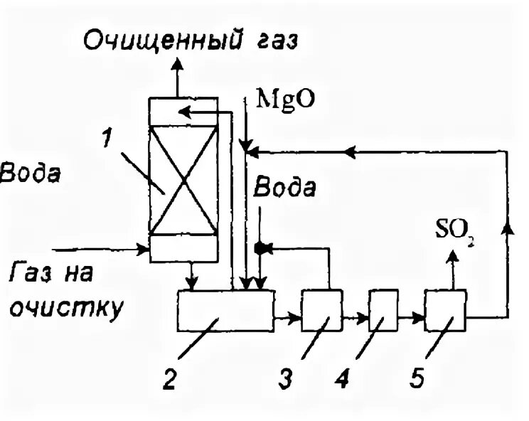 Очистка газов серы. Очистка газов от диоксида серы. Очистка газов от диоксида серы методы. Абсорбционная очистка газов схема. Очистка газов от диоксида серы известковый метод схема.