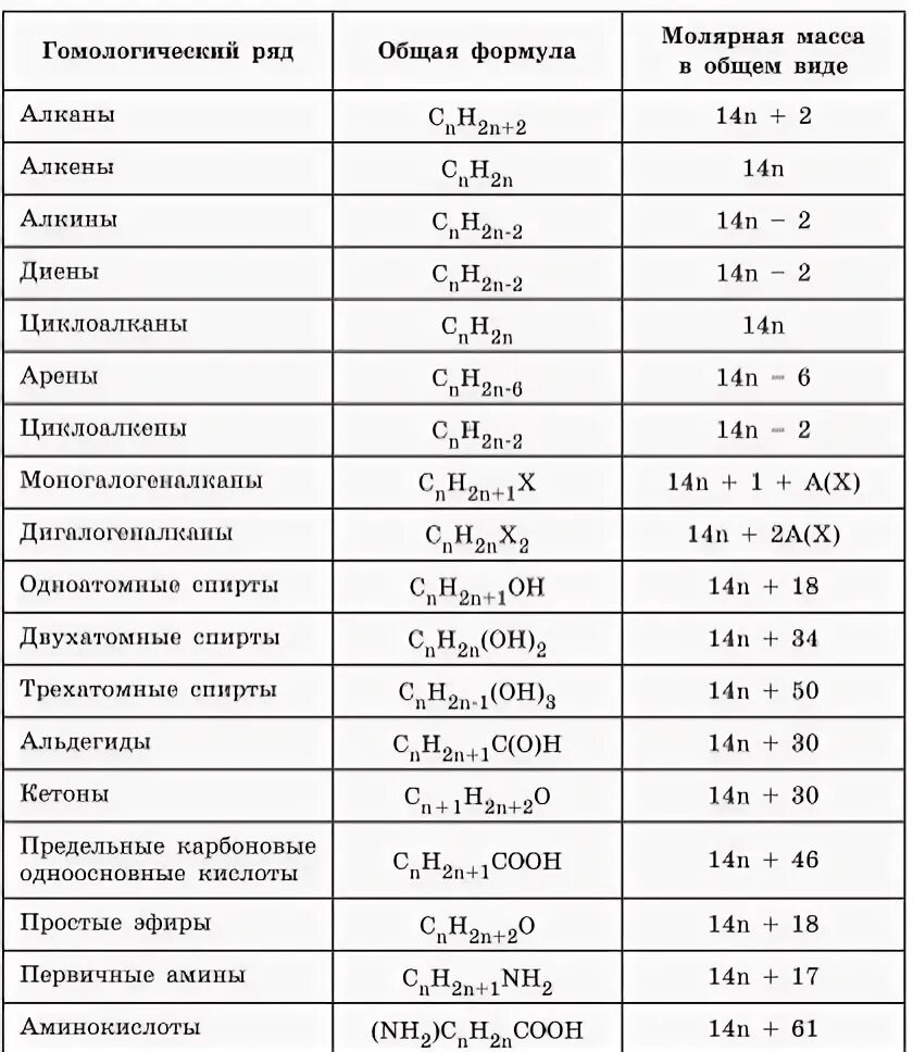 20 химических соединений. Формулы всех органических веществ в химии таблица. Химия формулы органических соединений. Общие формулы органических веществ. Формулы всех органических соединений таблица.