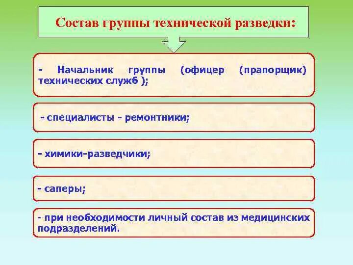 Группа разведки состав. Группа технической разведки. Принципы ведения технической разведки. Методы и средства технической разведки.