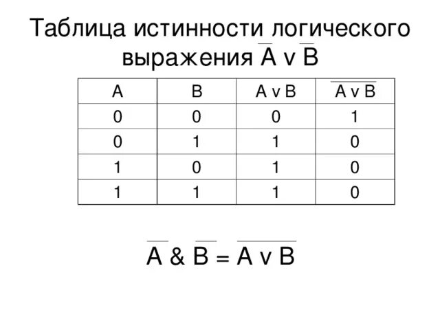 Avb av b. A V B таблица истинности. Таблица истинности (a v b) ^(a v b). AVB AVB таблица истинности. A V B V C таблица истинности.