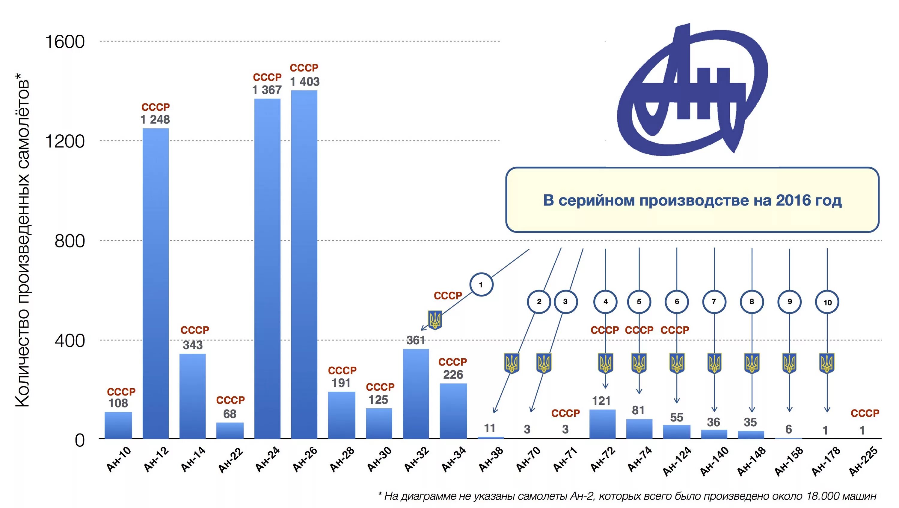 Ведущие страны производители авиастроения. Выпуск гражданских самолетов в СССР по годам. Количество выпускаемых самолетов. Производство самолетов по годам. Антонов производство самолетов по годам.