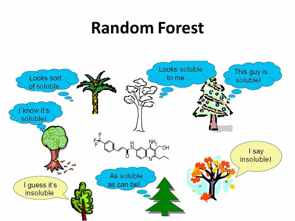 Random forest. Случайный лес random forest это. рандом форест. рандом форест машинное обучение. алгоритм random forest.