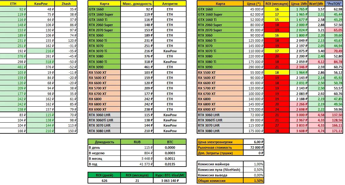 Сколько ферма приносит в месяц. Видеокарты для майнинга 2022. Таблица видеокарт для майнинга 2022. Таблица доходности асиков для майнинга 2022. Таблица окупаемости видеокарт майнинг 2022.
