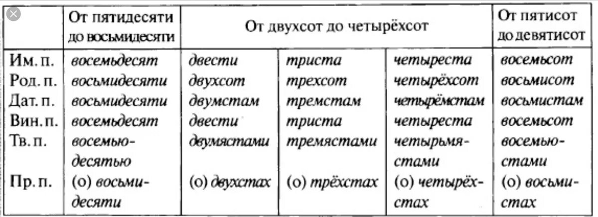 Пятьдесят восемь падеж. Числительное склонение таблица. Числительные таблица ЕГЭ. Числительные шпаргалка. Склонение имен числительных таблица.