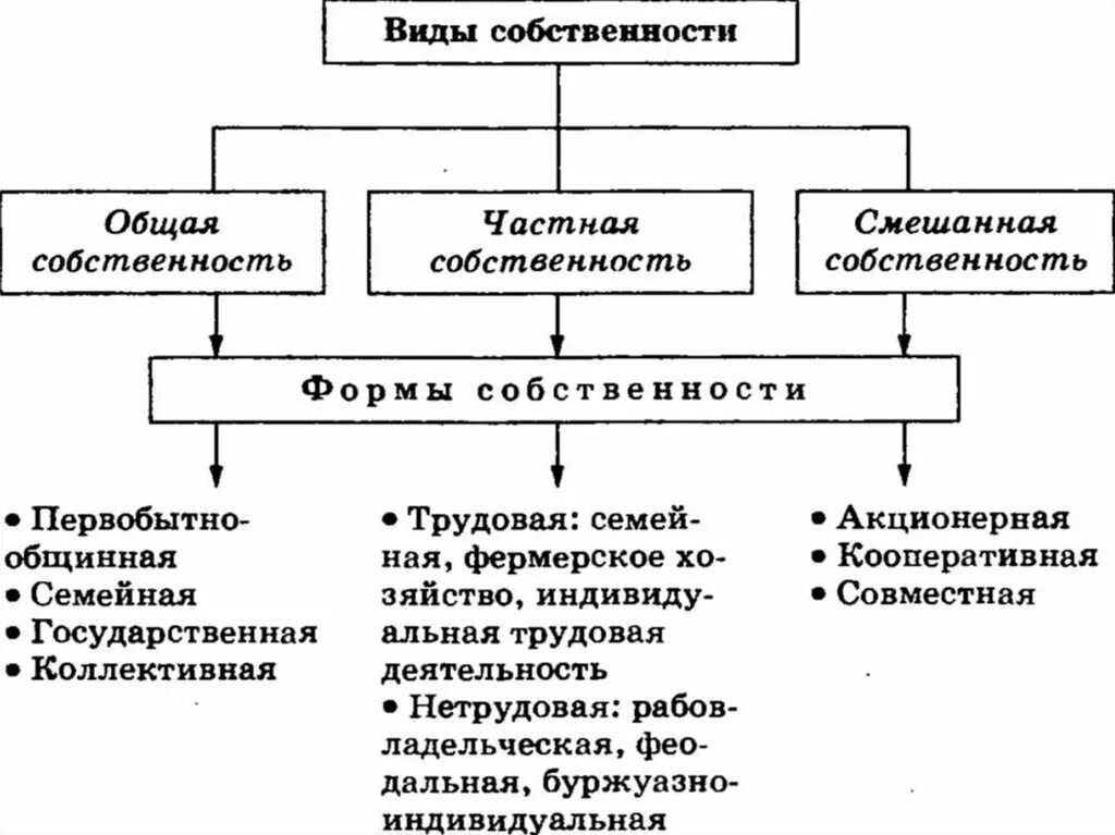 Имущество виды собственности. Формы собственности в экономике таблица. Понятие типы и формы собственности. Классификация форм собственности. Виды и формы собственности в экономике.