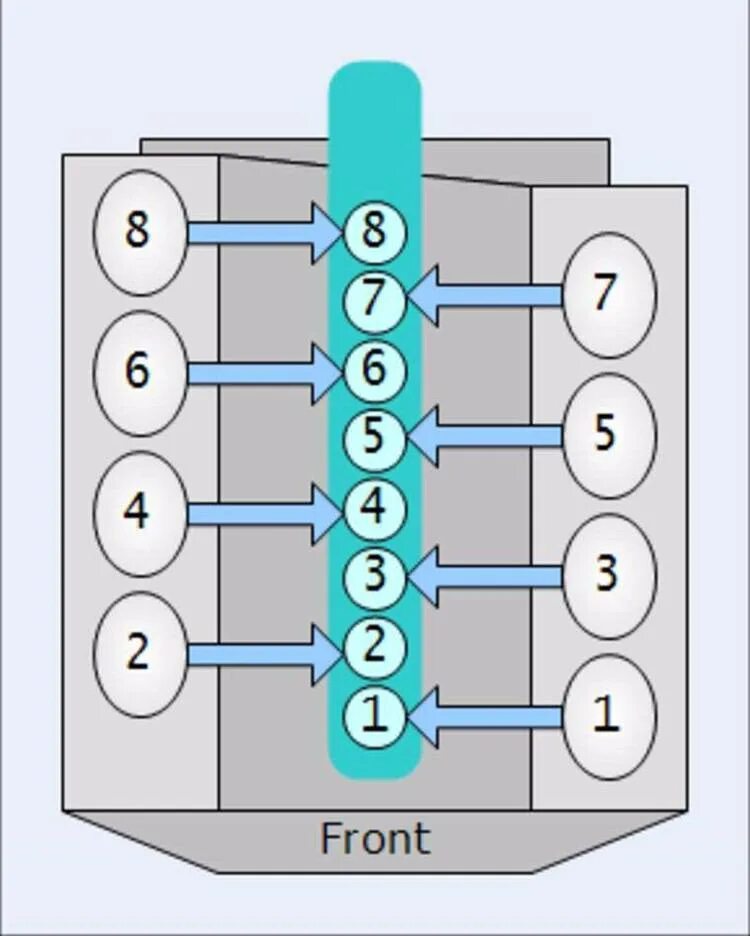 Ауди а8 нумерация цилиндров. Порядок зажигания 8 ми цилиндрового двигателя. Порядок нумерации цилиндров. Нумерация цилиндров v6 hyundai. Нумерация цилиндров ауди а6.