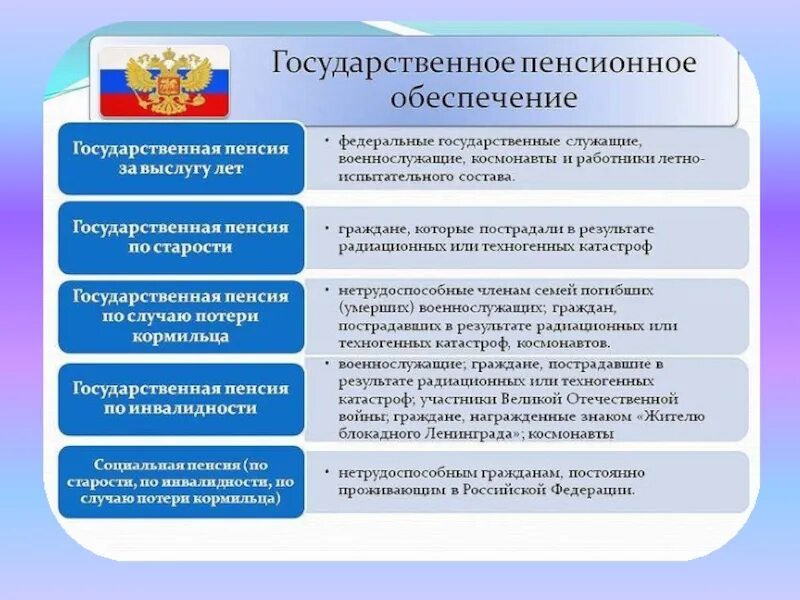 О пенсионном обеспечении граждан в российской федерации. Пенсия по государственному пенсионному обеспечению. Ды пенсий по государственному пенсионному обеспечению. Пенсия по гос обеспечению. Порядок назначения государственных пенсий.