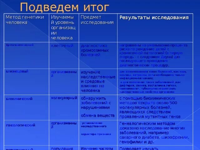 Генетические методы изучения человека. Методы изучения генетики человека таблица характеристики. Основные методы изучения генетики человека таблица. Методы исследования генетики человека таблица 10 класс биология. Метод изучения генетики человека таблица.