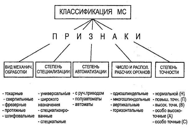 Маркировка и обозначение металлорежущих станков Токарно-винторезный станок без ЧПУ LZ250 S2