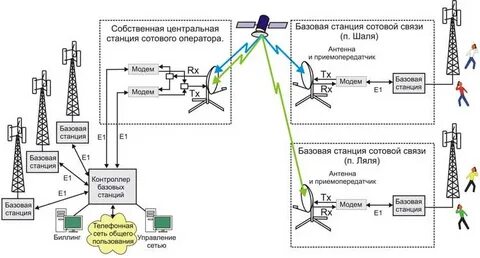 Примеры цифровой связи