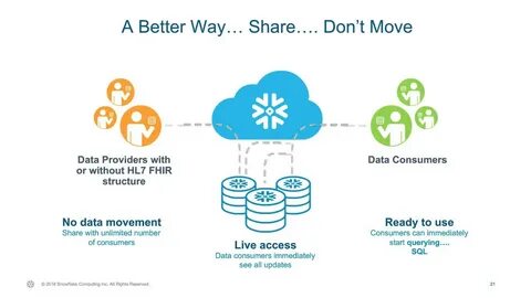 Data sharing