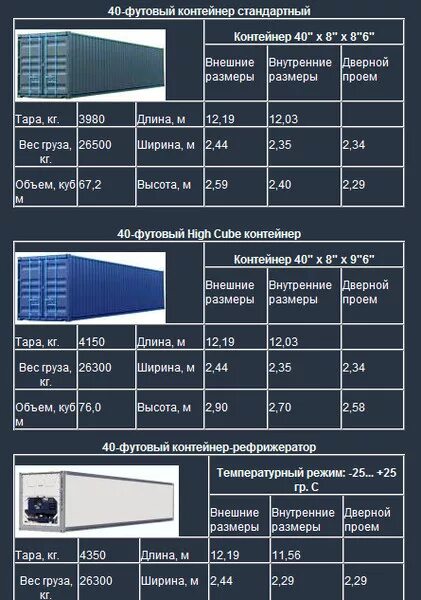 Габариты 40 футового морского контейнера. Рефрижераторный контейнер 40 футовый тоннаж. 40 Футовый контейнер объем м3 объем. 40 Футовый контейнер 40 м3. Контейнеры максимальный вес