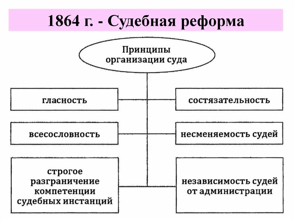 Судебная год и изменения. Реформы 1864 судебная реформа таблица. Причины судебной реформы 1864 года. Судебная реформа 1864 схема. Принципы организации суда 1864.