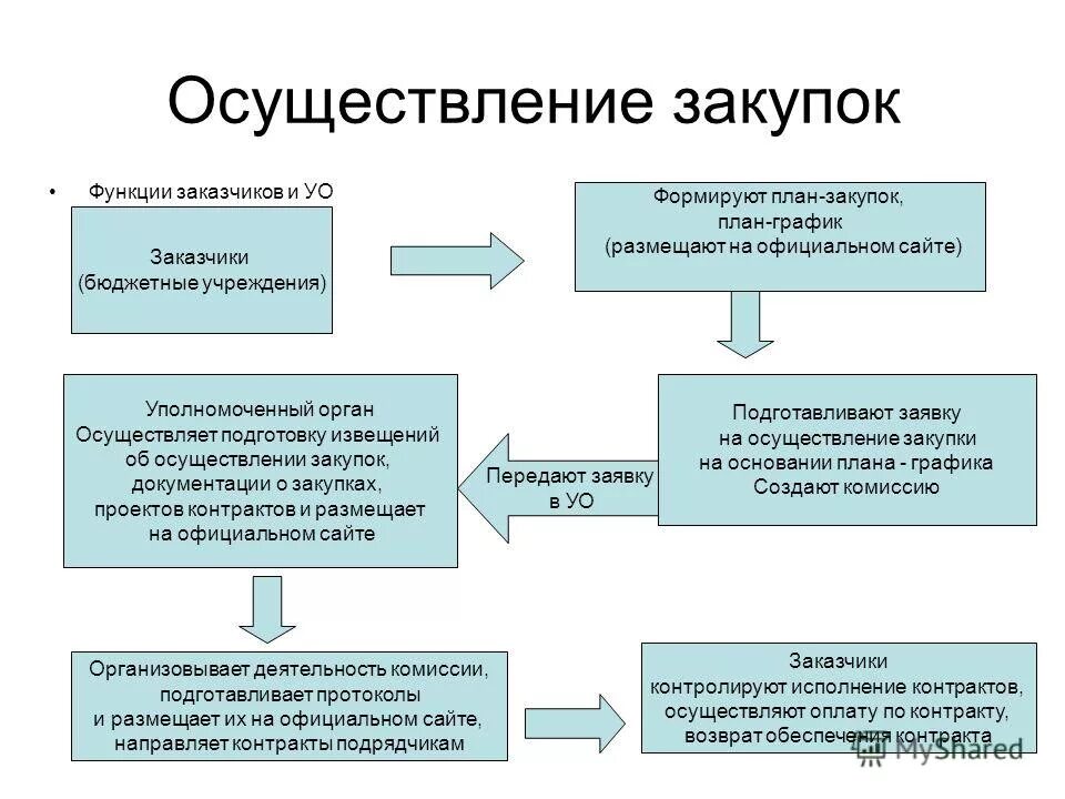 Исполнитель бюджетное учреждение. Алгоритм организации закупочной деятельности по 44-ФЗ. Схема проведения закупки по 44-ФЗ. Порядок размещения закупки по 44 ФЗ. Схема взаимодействия по 44 ФЗ.