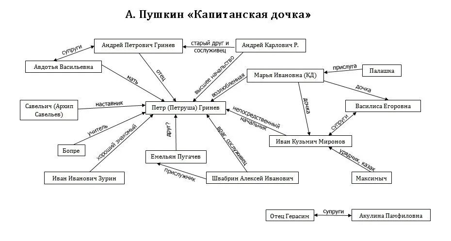 Схема взаимодействия персонажей преступление и наказание. Система образов в романе преступление и наказание схема. Система персонажей в романе преступление и наказание схема. Обособленные предложения из капитанской дочки