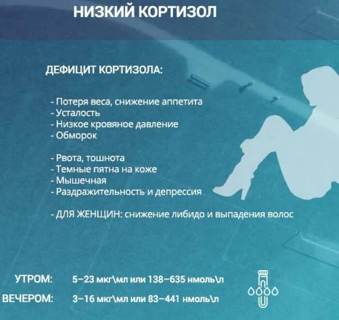 Снижение кортизола. Кортизол. пониженный кортизол. понижение уровня кортизола у женщины. низкий уровень кортизола у женщин.