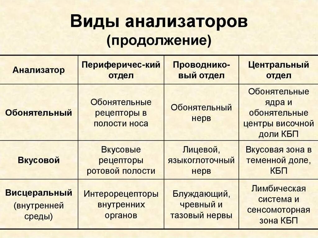 Функции каждого отдела анализатора. Отделы вкусового анализатора таблица. Таблица строения периферического отдела вкусового анализатора. Таблица слуховой анализатор и вкусовой анализатор. Зрительный и слуховой анализаторы таблица.