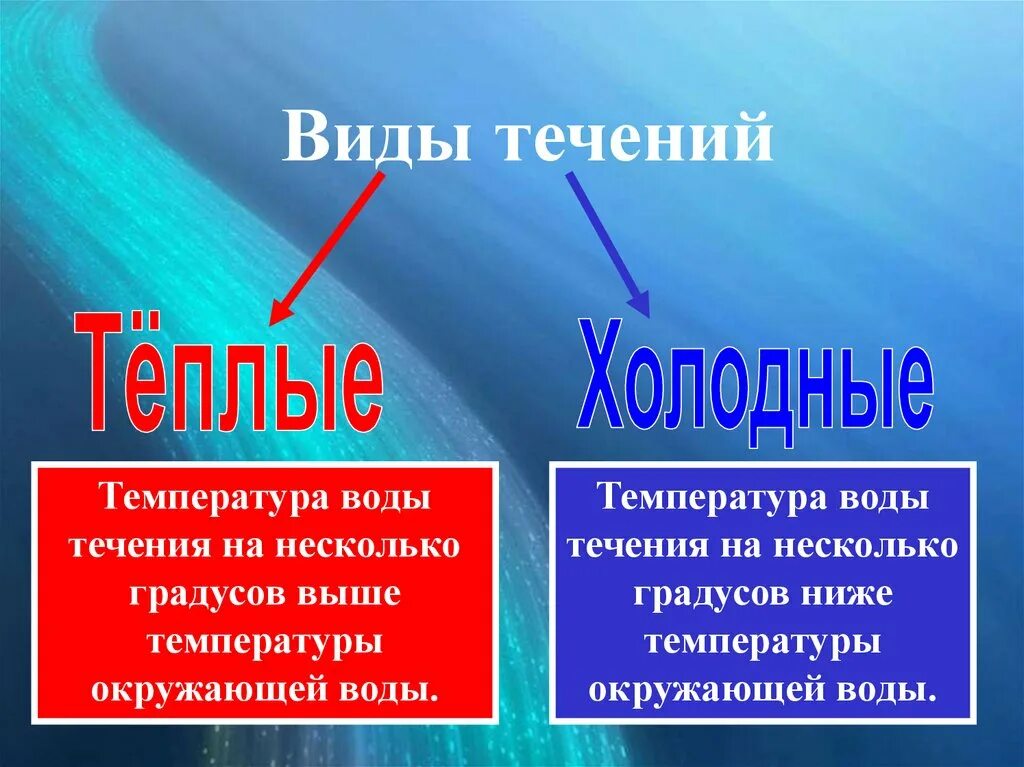 Какие течение воды. Виды океанический течених. Виды течений. Виды течений в океане. Виды морских течений схема.