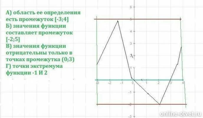 Ответы: Изобразите график непрерывной функции, зная что: А) область ее определен
