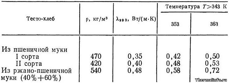 Плотность муки. Плотность муки пшеничной г/см3. Плотность хлеба г/см3. Насыпная плотность муки пшеничной. Плотность муки пшеничной высшего сорта.