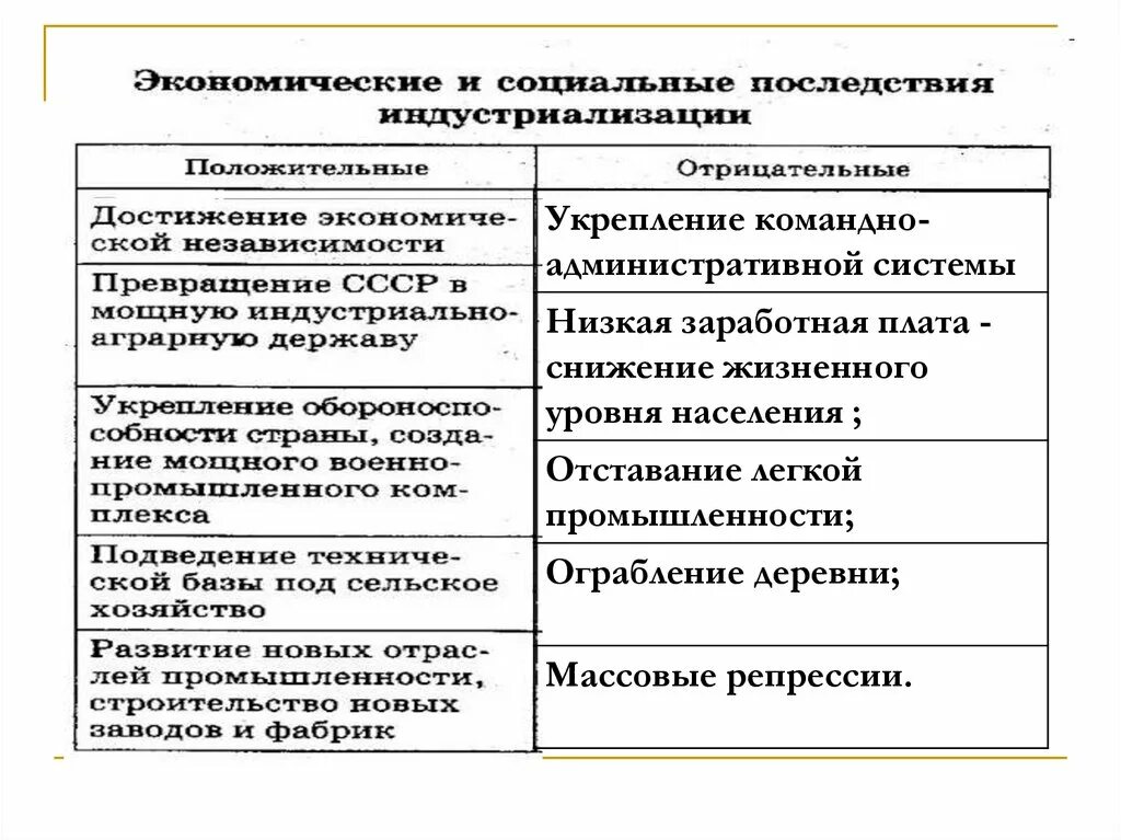 Экономические и социальные последствия индустриализации. Командно-административной системы последствия. Формирование командно-административной системы. Административно-командная система СССР. Политика командно административной системы