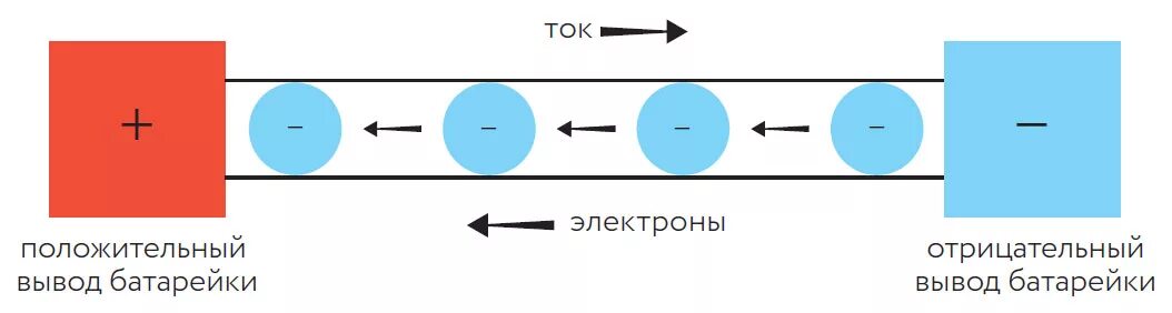 Электрический ток для детей объяснение. Электрический ток это направленное движение электронов. Направление движения тока. Направление тока и движение электронов. Направление тока и электронов